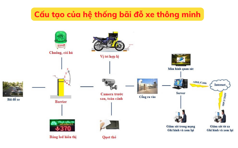 bai do xe thong minh la gi?